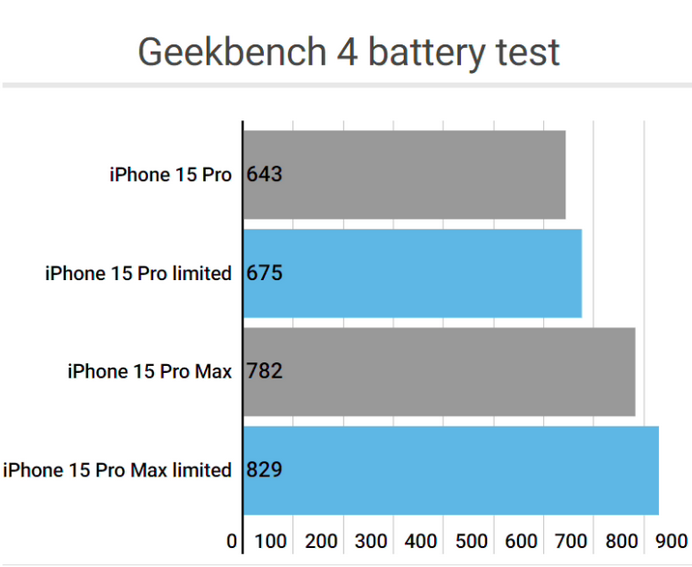 来宾apple维修站iPhone15Pro的ProMotion高刷功能耗电吗