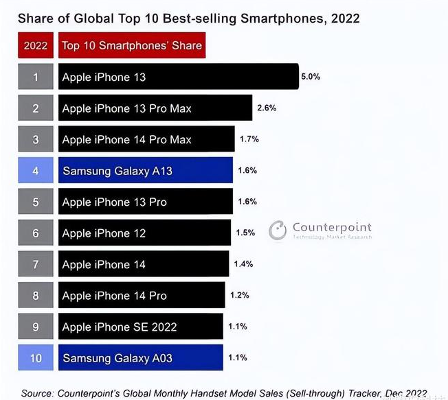 来宾苹果维修分享:为什么iPhone14的销量不如iPhone13? 