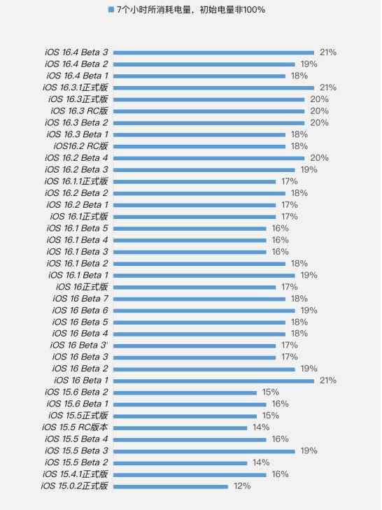 来宾苹果手机维修分享iOS 16.4 Beta 3续航跑分等测试结果汇总 
