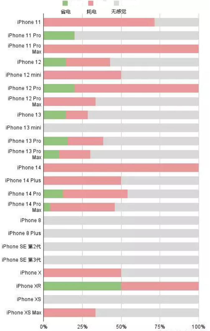 来宾苹果手机维修分享iOS16.2太耗电怎么办？iOS16.2续航不好可以降级吗？ 