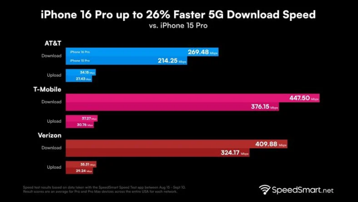 来宾苹果手机维修分享iPhone 16 Pro 系列的 5G 速度 